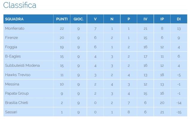 Classifica Andata Campionati Italiani 2014