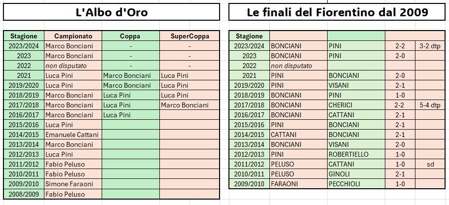Albo d'Oro e Finalisti
