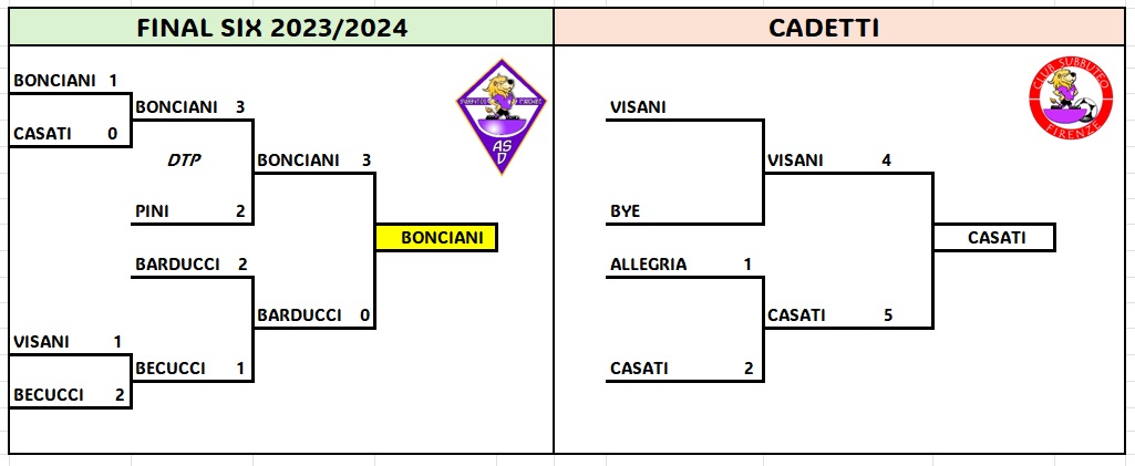 TABELLONE FINAL SIX